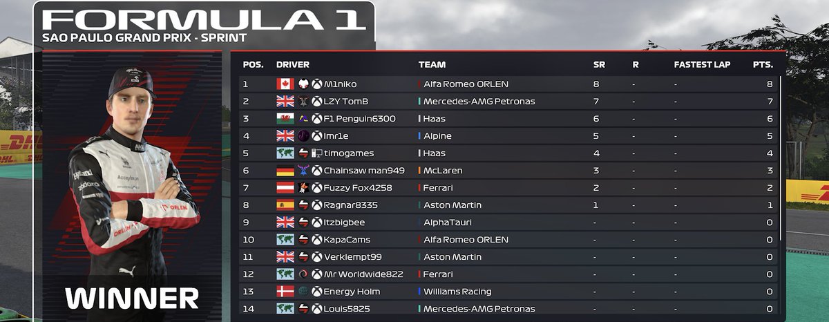 F1_ORION's tweet photo. 🇧🇷Brazil is done and dusted, and with what drama. Absolute chaos means that here are your results:
#F122 #ORIONF1 #BRAZILisOVER https://t.co/aXSceckEdI