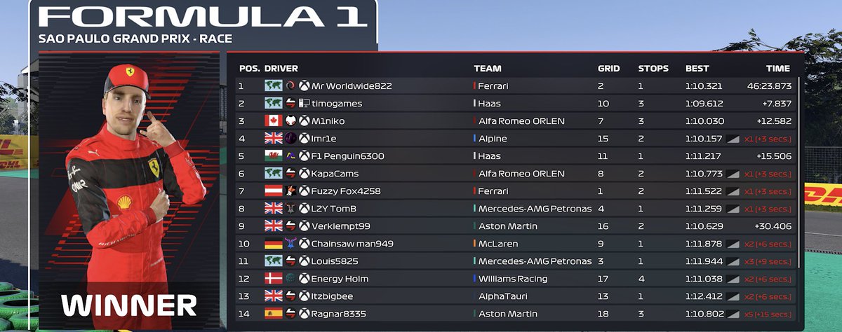 F1_ORION's tweet photo. 🇧🇷Brazil is done and dusted, and with what drama. Absolute chaos means that here are your results:
#F122 #ORIONF1 #BRAZILisOVER https://t.co/aXSceckEdI