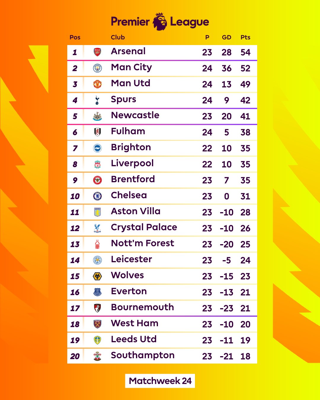 Premier League On Twitter Matchweek 24 Complete Https t co premier-league-on-twitter-matchweek-24-complete-https-t-co