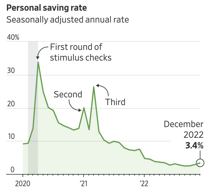 unusual_whales's tweet photo. Personal savings rate in the US, per WSJ: https://t.co/6crBX8nETW