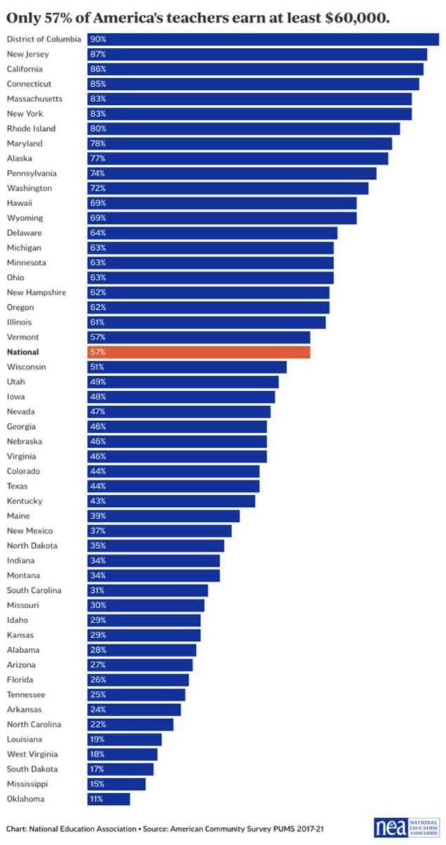 randybiggs_'s tweet photo. Oklahoma legislators are fighting for a $5K raise for veteran teachers while Texas is looking at a $15K raise for all of theirs. If you can’t find Oklahoma on this list, it’s because we are at the bottom   You’ll have to click on the picture to see that far down. #oklaed https://t.co/JCqz8WbrYc