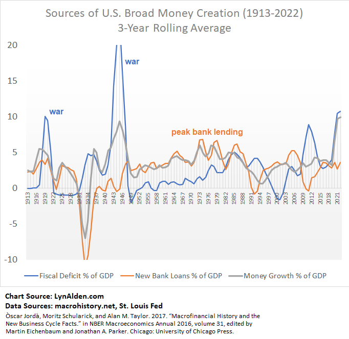 <a href="/LukeGromen/">Luke Gromen</a> A related problem is that most peoples' mental models for inflation was the 1970s, and that was primarily lending-driven inflation (boosted by fiscal: Vietnam and Great Society) whereas 1940s/2020s (and 1920s Europe) inflation is primarily fiscal-driven inflation.