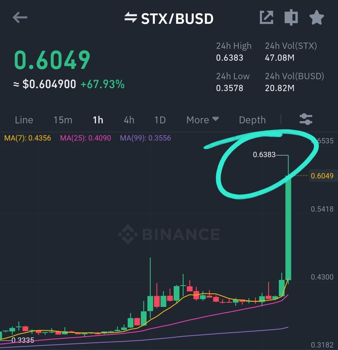 Mohsin_71's tweet photo. 🚀🚀STX/USDT Free Signal 🚀🚀

🎉 Top Gainer at binance 🎉 

Our buying price was $0.27

Stx coin Aggressive mode ON and price jumped to $0.63 

✅️ All Targets successfully Achieved

✅️ 133% Amazing Profit  

Mere liye koi aur Hukam??? 😂😂 https://t.co/KQE0CxxK5I