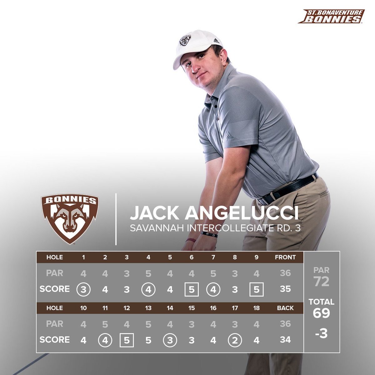 BonniesGolf's tweet photo. Moving on up 📈

@JackOnTheMic5 was the biggest mover in the whole field on Sunday. He jumped 20 spots and paced us with a final round 69.

#Bonnies||#Unfurl https://t.co/4GCO8gBtA2