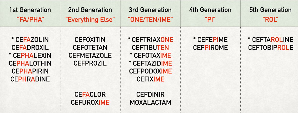 pharmazi's tweet image. CEPHALOSPORIN GENERATION

💊 1st - CEFA / PHA

💊 2nd - everything else +
fake furry fox 🦊 (ceFAClor, ceFUROximr, ceFOXitin)

💊 3rd - one / ten / ime + dinner 🍽️

💊 4th - Ce + pi (4 is shaped like a pie 🍰) 

💊 5th - rol (last gen is rock and rol 🤘)