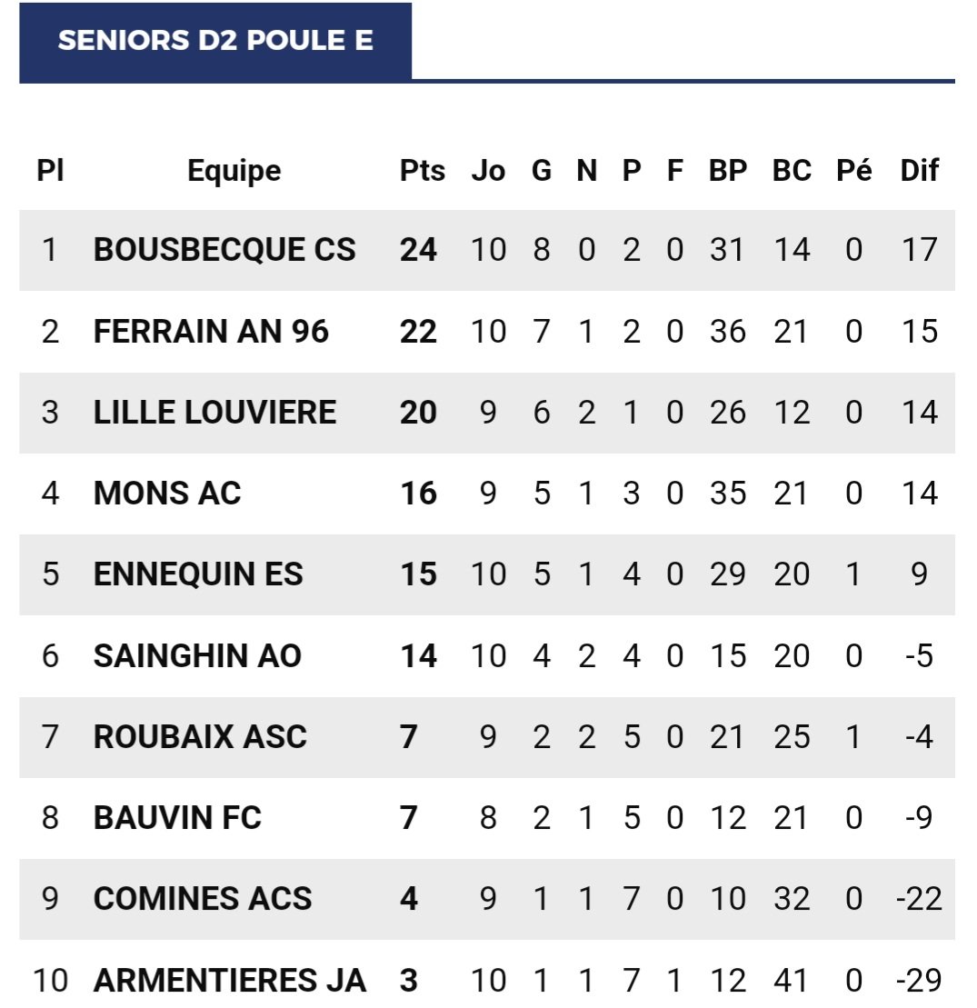 David59166's tweet image. 8 Finale maintenant pour la montée en #D1 👏👏🟡🔵. Victoire 3/2 aujourd'hui à Mons 
#Nord #Flandres 
#CsBousbecque #Bousbecque