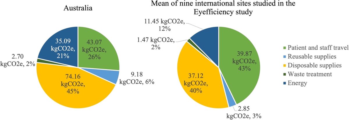 HealthcareLCA's tweet photo. Just added! 🚨
Hong et al. estimate the carbon footprint of cataract surgery @TheRMH in Australia 🇦🇺 using the #Eyefficiency tool: 164 kgCO₂e per procedure.
Find it at: https://t.co/JwphfgivNb
@ElaineWChong #opthalmology @CassandraLThiel @EyeResearchAus https://t.co/rhoRYSstki