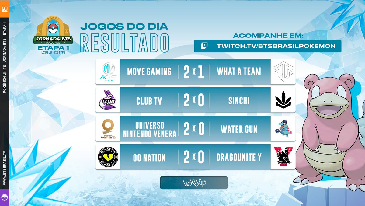 BTSBRpokemon's tweet photo. Jornada BTS de #PokemonUNITE - Etapa #Lorelei ❄

🔹 Fase de grupos - Resultados 6° rodada
@movegaming_ 2 x 1 What a Team
@ClubTvOfc 2 x 0 SINCHI
@un_venera 2 x 0 WATER GUN
@ZeroZeroBRASIL 2 x 0 @DragoUniteE_S 
 
📍https://t.co/VrCvphE1sX
#PokemonnaBTS https://t.co/keLG5D6Ngq