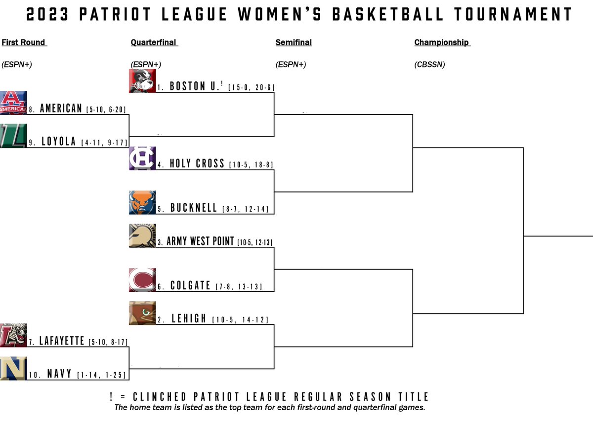 JustinRocke's tweet photo. With only 3 games remaining in the regular season, here is what the @PatriotLeague WBB Tournament bracket would look like if it ended today.
Boston U. has already clinched the regular season 👑. Lehigh currently leads a 3-way tie (Army & Holy Cross) for the No. 2 seed. #PLWBB https://t.co/uHCrD1r41O