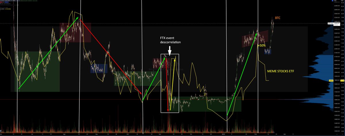 #bitcoin let's go with an awkward question, is the 2023 start-up a true show of buying strength or is it within the yolo and meme package we are living through? 

Since the beginning of the year

BTC +55%
Meme stocks ETF +50%

Correlation despite the FTX event is astounding.