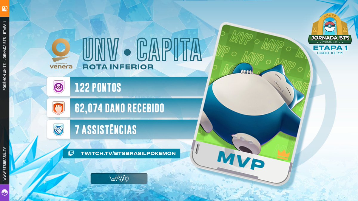 BTSBRpokemon's tweet photo. E o MVP vai para o @HigorOak_, player da @un_venera com seu Snorlax! 🤯

💥 145 pontos
🛡️ 62,074 dano recebido
🤝 7 assistências 

#PokemonUNITE #PokemonnaBTS https://t.co/joeZz5hNwE