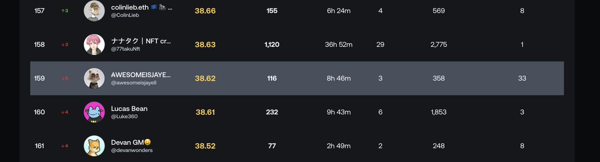 Jayellcrypto's tweet photo. Yoooo S/o to @SuperSpacesAI your boy just cracked the Top 200 Twitter Space Host leaderboards LFG!!!! 🚀🚀🚀 @SpaceCadetsX Fam we out here letttsss goooo!!!!
#twitterspaces #spacecadetsx #nft #web3 https://t.co/36wwgjQqlR