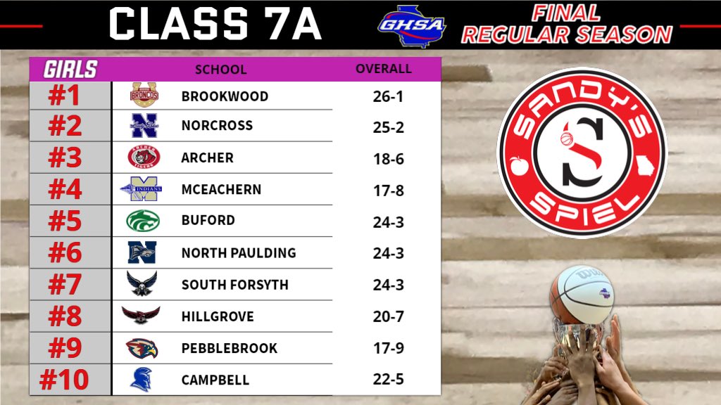 Final Regular Season <a href="/OfficialGHSA/">GHSA</a> Girls Basketball State Rankings

Class 7A

Polls: sandysspiel.com/2022-23-ghsa-f…

<a href="/BusterConnects/">Buster Connects</a> <a href="/AHSTigersSports/">ArcherAD</a> <a href="/ClantonLuke/">Coach Ashley Luke Clanton</a> <a href="/BJLuke1/">BJ Luke</a> <a href="/durdencoach/">Gene Durden</a> <a href="/sparta_sports/">Campbell Athletics</a> <a href="/weswillis/">Wesley Willis</a> <a href="/SouthForsythHS/">SouthForsythHS</a> <a href="/LadyHawksBB/">Coach Susan Milam</a> <a href="/hillgrovesports/">Hillgrove Hawks</a> <a href="/phsfalconsports/">Pebblebrook Athletics</a>