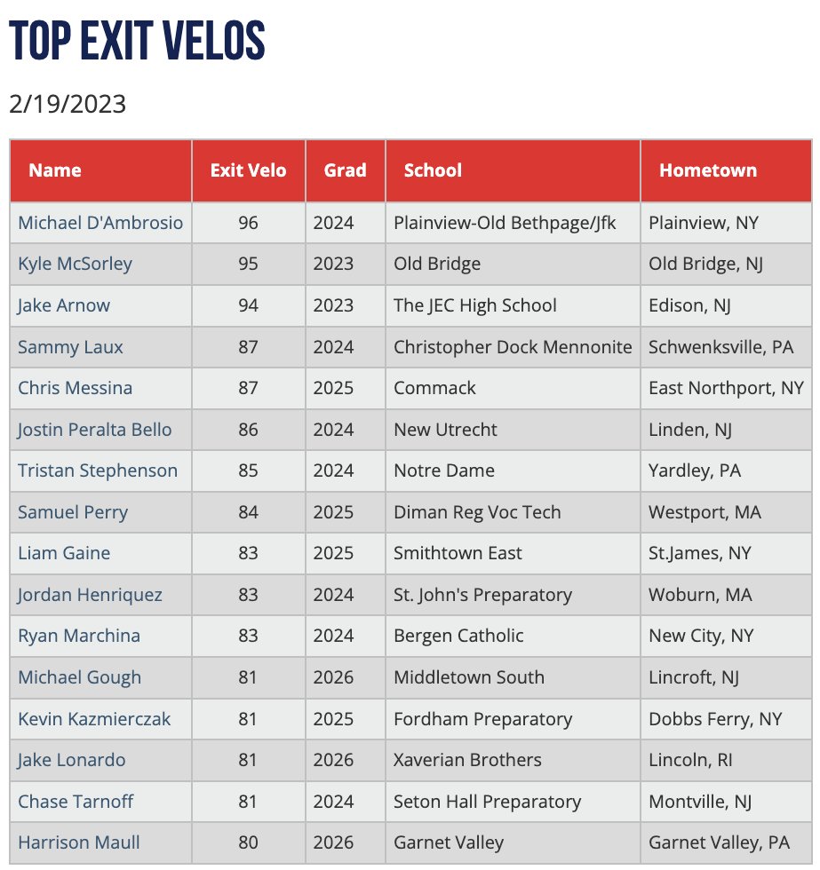 Top Exit Velocities from the Northeast Indoor Showcase (Sunday) #NEIndoor

Check out the scout blogs at: perfectgame.org/Events/EventBl…
