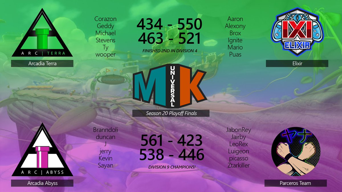 ArcadiaMK's tweet image. MKU S20 Finals!

Needless to say, Division 9 was ABYSSIATED! Huge congratulations on your commanding victory and smooth season, Abyss!

Terra may have lost, but going from 0-5 all the way to finals is very impressive. You guys had a great season!

Until next time. GGs!

#PipeUp⬆️