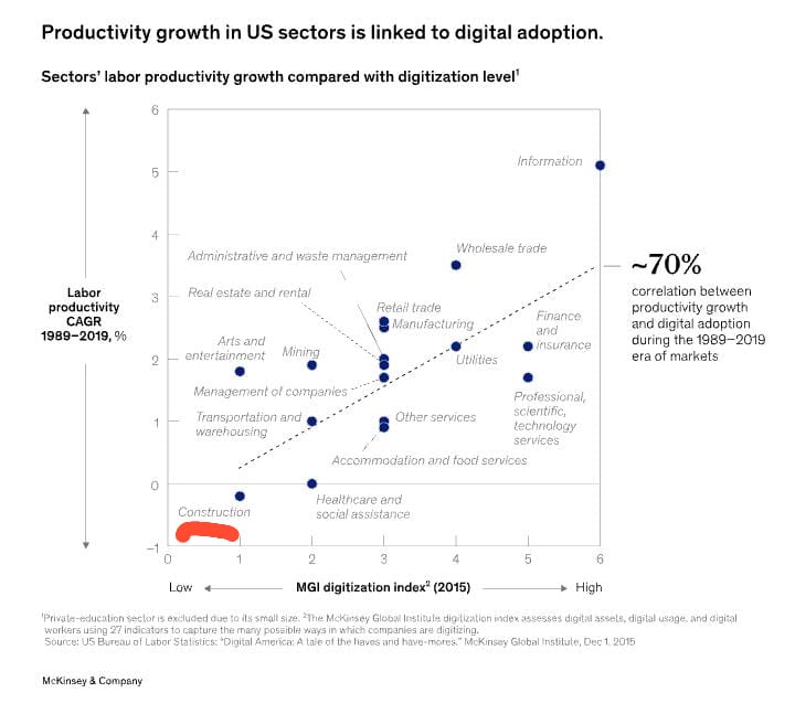 Ejchirivi's tweet photo. Rezagos en adopción digital, efectos en menor productividad. Masificar BIM en el sector de la construcción es una prioridad! @McKinsey_MGI  #BimForumColombia https://t.co/e3M3Meh9B4