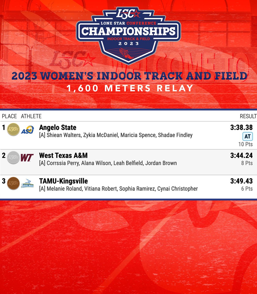 LoneStarConf's tweet photo. 🏆 2023 #LSCtf Indoor Championships

1,600 Meters Relay:
🥇 @angeloathletics (Walters, McDaniel, Spence, Findley) | 3:38.38

🚨 The Rambelles torch the history books, breaking the LSC and @NCAADII record event! 🔥

⏱️ https://t.co/B22qB9Gkwo
📺 https://t.co/KQoBkdZ8kj https://t.co/J2Tjesuewg