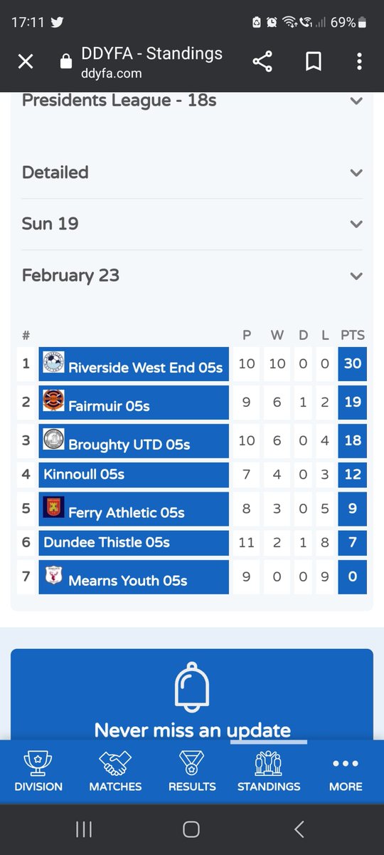 RiversideWstEnd's tweet photo. 👏👏 Congratulations to our 2005s team who extended their 100% record in the league today with another win and in doing so have secured the league title for the 3rd year in a row. What an excellent record, well done to everyone involved.
🏆🏆🏆 https://t.co/nFkEIrBJWi