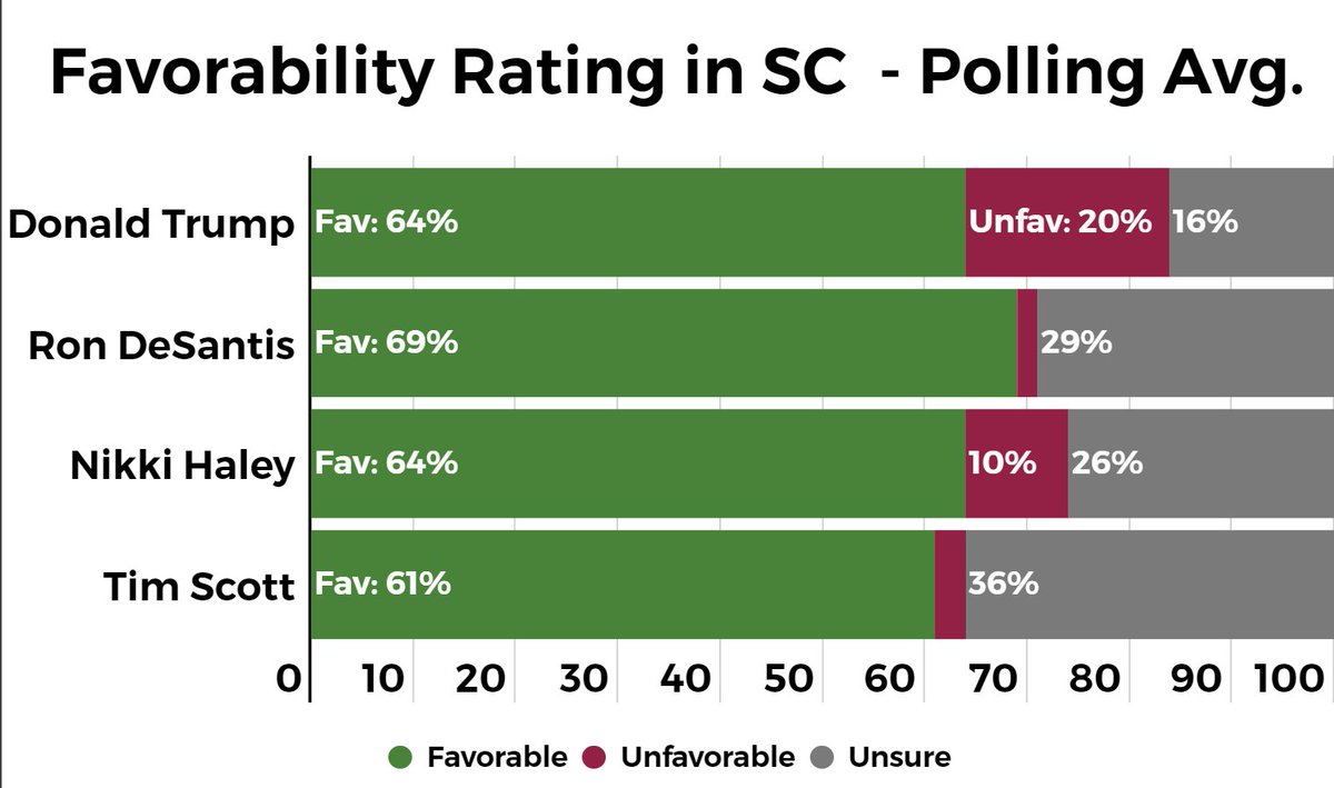 Logan Phillips on Twitter "In South Carolina, Trump leads DeSantis 40