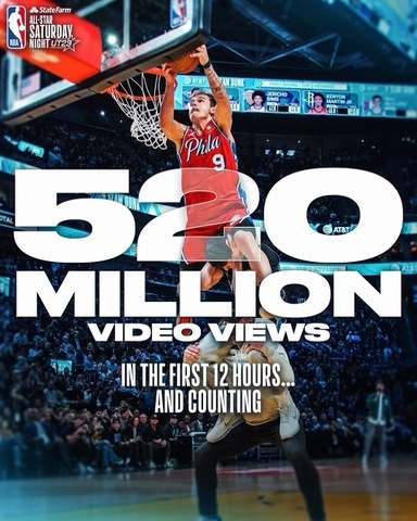 State Farm All-Star Saturday Night, highlighted by the Philadelphia 76ers' Mac McClung’s performance in the AT&amp;T Slam Dunk, generated more than half a billion video views in the first 12 hours. The 520M views are the most-ever for an All-Star Saturday Night and continue to grow.