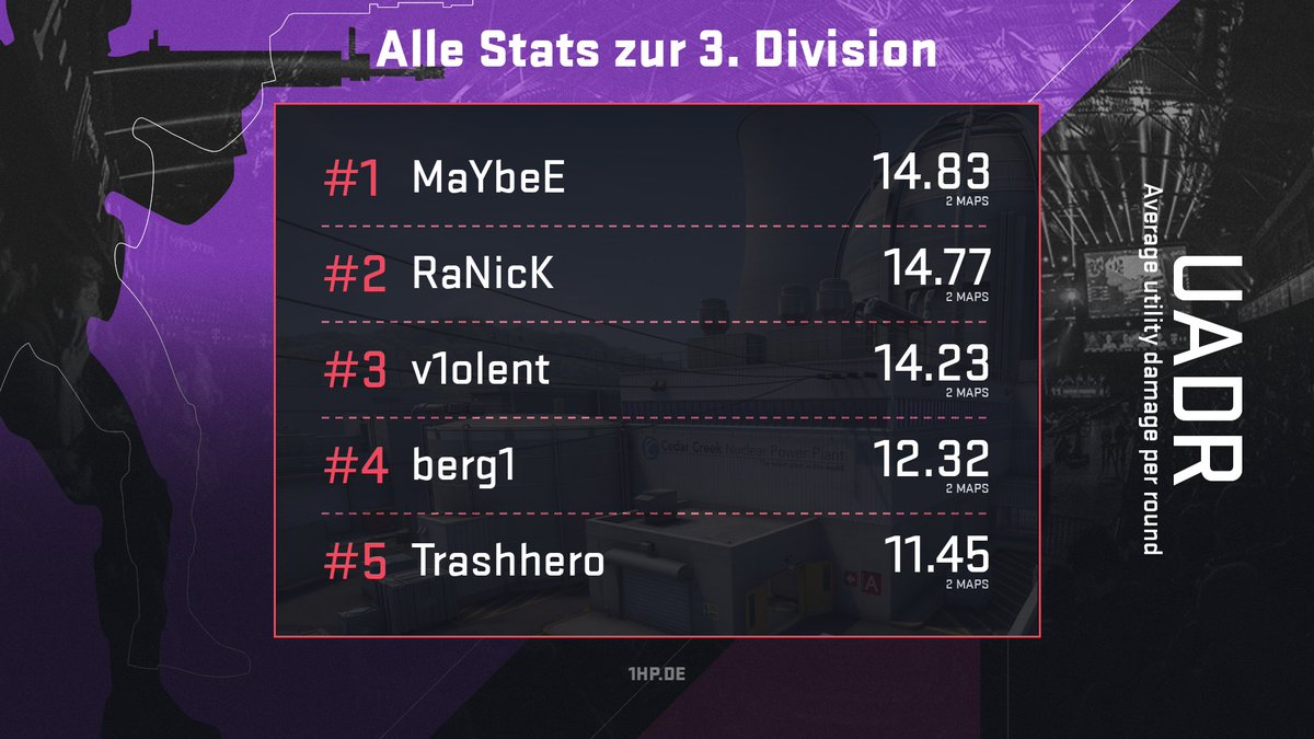 Nicht vergessen, bei uns findet ihr auch sämtliche Statistiken zu 3. Division der #ESLMeisterschaft 😍 Die Stats zum ersten Spieltag findet ihr bereits vollständig hier: 1hp.de/stats/players/…