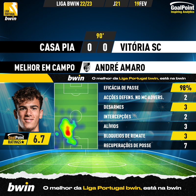 🇵🇹 Casa Pia 🆚 Vitória Guimarães

Mais um jogo muito sólido de André Amaro 🇵🇹, a confirmar a excelente temporada que vem fazendo ⭐️

#LigaBwin #LigaPortugalBwin #CPACVSC #LIGAnaSPORTTV #RatersGonnaRate