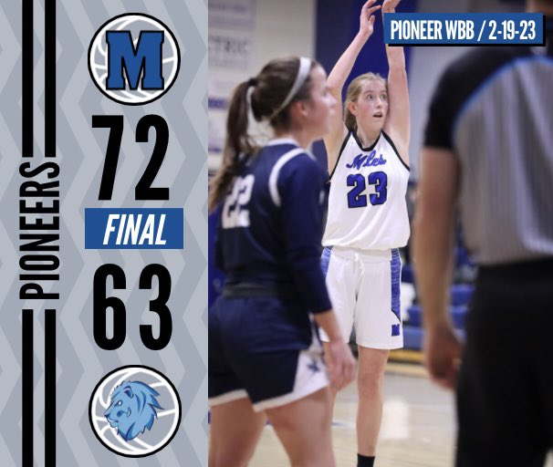 MilesCCWBB's tweet photo. Pioneers win over the Royals at home! 

Tomkins leads Pioneers with another double double 26 pts &amp; 20 boards. Melcher with 19 pts &amp; Blyth chipped in 10 pts. https://t.co/is3MvwwgZF