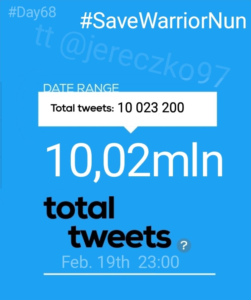 ‼️Hourly report‼️ 
#Day68th

We have❗10 023 200❗total #SaveWarriorNun tweets!

In last 23 hours we made❗148,3❗tweets

22:01-23:00 GMT+1 
In an hour we made ❗ 8,3k❗-(9,7)📉❗tts  

Road to 10,5mln - we have❗476,8k❗tweets left 

#WarriorNun