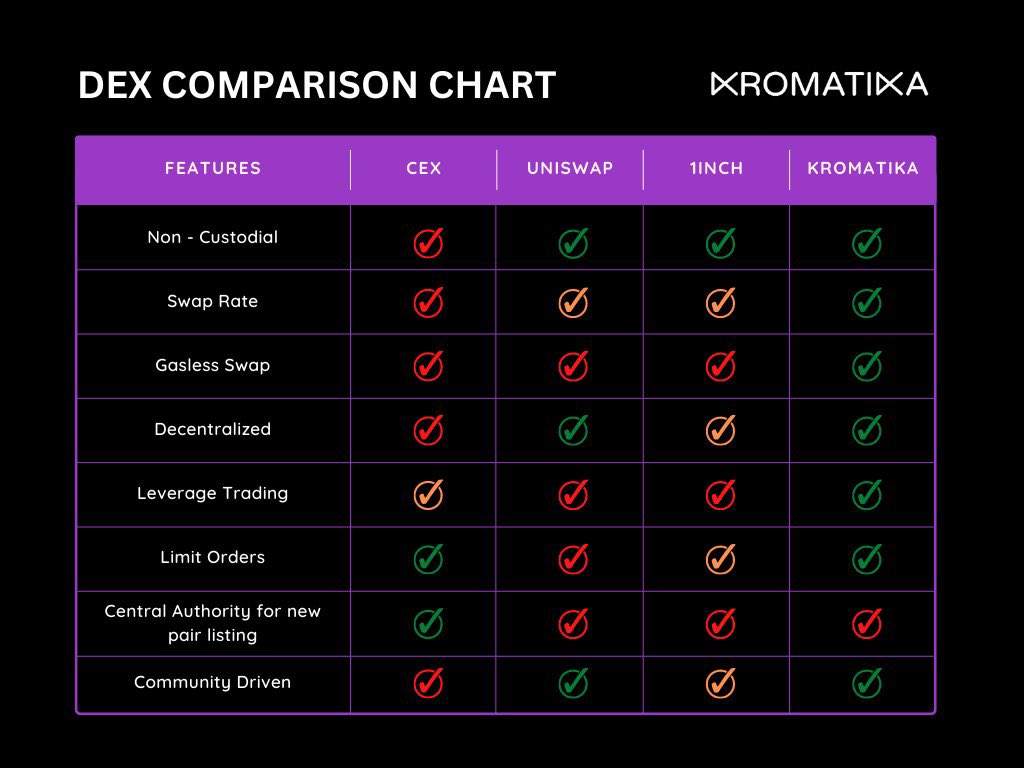 HanzoYasunaga's tweet photo. #polygonseason

My biggest bag it’s $Krom - 5 millions mc 

@KromatikaFi 
Limit orders(FELO) that automate #Uniswap v3
DEX aggregator
Gasless swap
Perpetual trading
- Available on mainnet, #Arbitrum, #Optimism, #Polygon
won a 300K $OP Grant
an award at #Chainlink Fall Hackathon https://t.co/8RRGoKskER