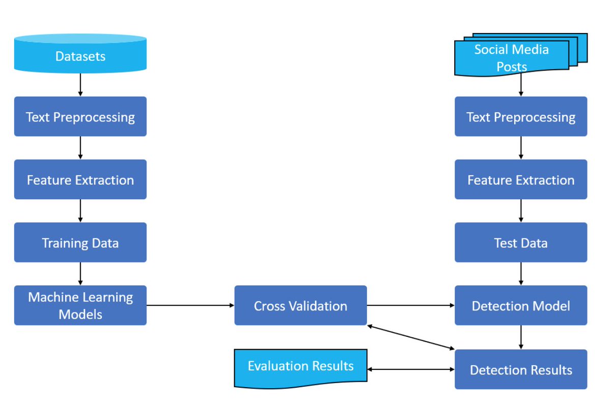 Si recién en 2016 nos preocuparon las fake news de las redes sociales,  preparémonos para las ChatGP3 based. Confrontar a la IA con IA. 1 Semantic analytics mechanism for detecting disinformation; 2 Root tracing; 3. Spread analysis to arrest propagation weforum.org/agenda/2022/07…