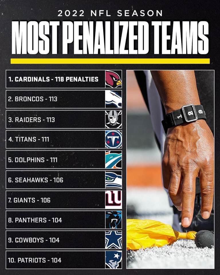Mike Jurecki on Twitter "These teams committed the MOST penalties