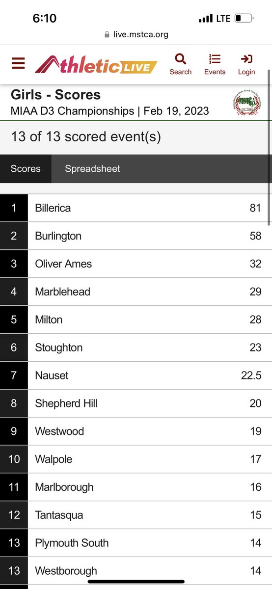 BillericaXCTF's tweet photo. The girls scored a massive 81 points to improve upon last year’s second place finish! https://t.co/GpTjQNCtut