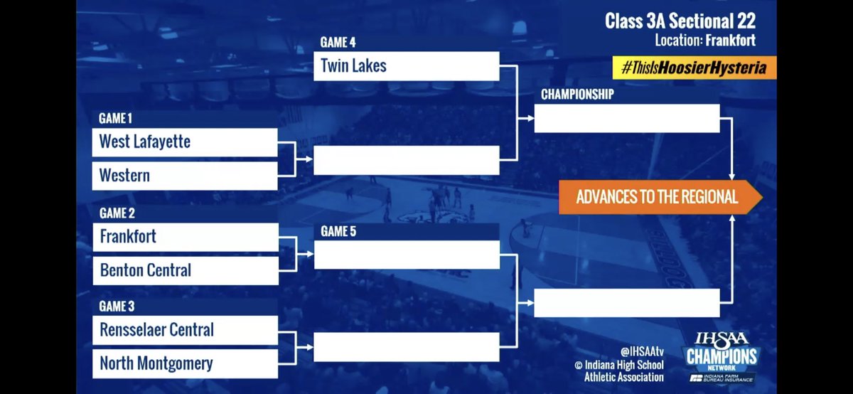 BOYS BB: Class 3A Sectional 22 at Frankfort. Western to meet West Lafayette for 3rd time this season.