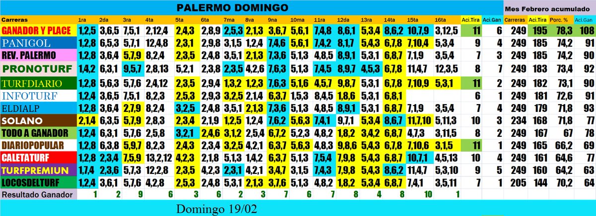 Panigol3's tweet photo. Aciertos @HipodromoArgPal #Palemo
1)puesta @pablofgallo, @TurfDiario y @populardiario 11/16🎖
dimos 9na pick4 25880💰, dimos la cadena 10ma) 980.450💰💰💰 espectacular...!!! 11ma)pick4 18485, 12da triplo 22010 🏇
@revpal @gusari_aguirre @CatuchoNorte @info_turf @Turfpremium https://t.co/EaAcCcZUBz