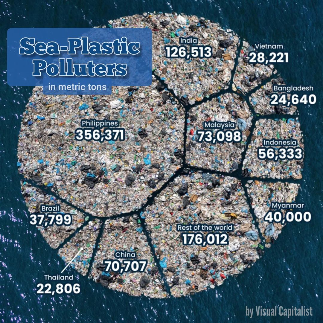 PearlProtectors's tweet photo. More oceanic #plastic comes from the #Philippines than almost all the world's countries combined while #India is responsible for the 2nd highest amount of plastic #pollution at sea
7 of the top 10 countries in the list are facing the #IndianOcean
VC: visualcap
#toppolluters https://t.co/gOlgCkGdIu
