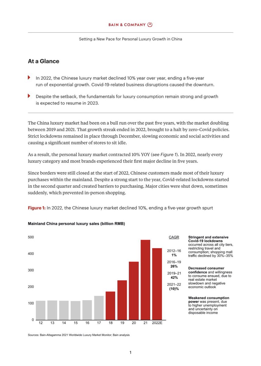 Comité France Chine (@cfc_officiel) on Twitter photo Le rapport de <a href="/BainandCompany/">Bain & Company</a> estime que le marché chinois du luxe s’est rétracté de 10% en 2022, les produits vendus en ligne ayant mieux résisté en moyenne. Le rapport de <a href="/BainandCompany/">Bain & Company</a> estime que le marché chinois du luxe s’est rétracté de 10% en 2022, les produits vendus en ligne ayant mieux résisté en moyenne.