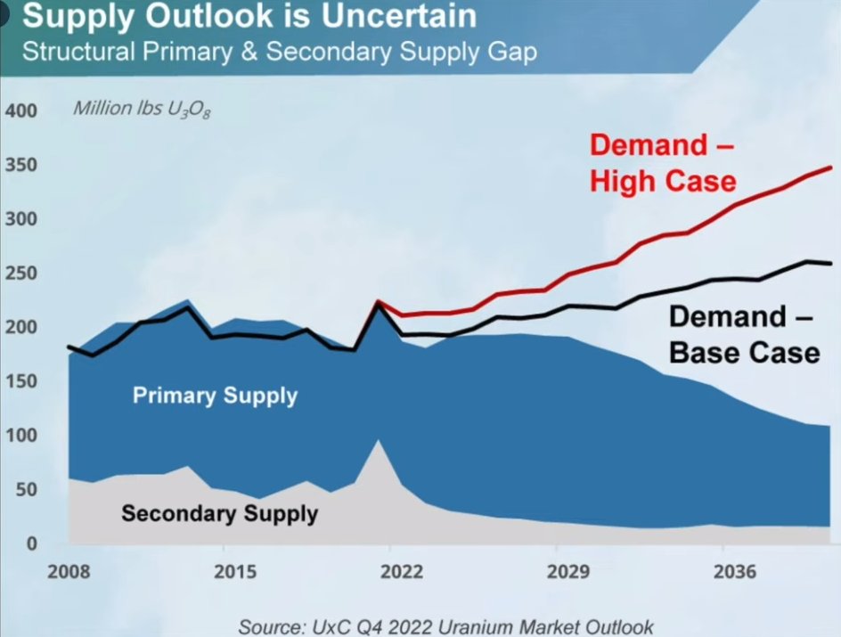 Navi2Wealth's tweet photo. #Uranium
Waiting for BOOM! Just choose quality producer! https://t.co/UIg0ou66Y4