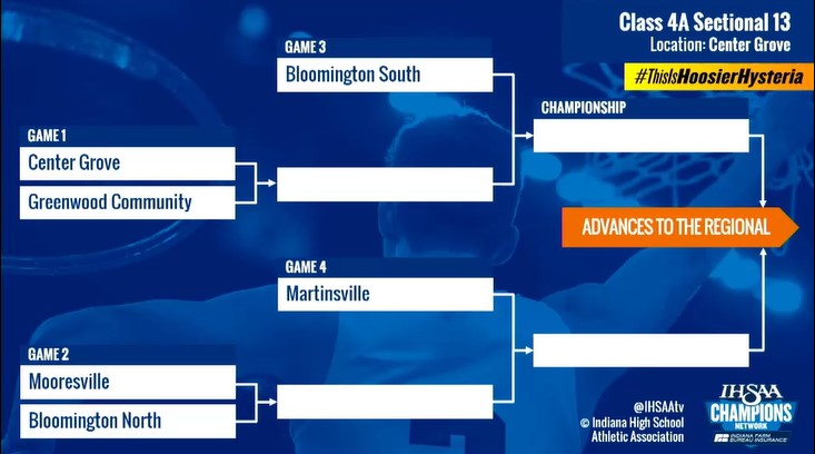 Class 4A Sectional 13
<a href="/cg_sports/">Center Grove Sports</a> <a href="/CGTrojanHoops/">Center Grove Hoops</a> <a href="/BballGwoodBoys/">Greenwood Boys Basketball</a> <a href="/Gwoodathletics/">Greenwood Athletics</a> <a href="/ArtieHoops/">Martinsville Bball</a> <a href="/ArtesianNation/">Artesian Athletics</a> <a href="/MHSBeMOORE/">Mooresville Athletics</a> 

via <a href="/IHSAAtv/">Champions Network</a>
More: bit.ly/3kfSRP9
