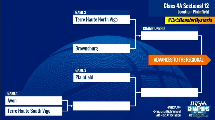 Class 4A Sectional 12
<a href="/AvonOrioleHoops/">Avon High School Basketball</a> <a href="/OrioleAthletics/">Avon OrioleAthletics</a> <a href="/QuakerSports/">Plainfield Athletics</a> <a href="/bhsdogs/">Brownsburg Athletics</a>

via <a href="/IHSAAtv/">Champions Network</a>
More: bit.ly/3kfSRP9