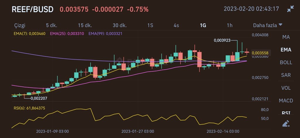 recepcakici35's tweet image. $reef zamanı geldi..
🔥❤️🔥
#ReefTime 
#reefusdt #ReefChain
#blockchain #reef #BTC #Binance #ReefCoin @Layer100Crypto @Reef_Chain @Davor_Reef @Pierre4Reef @FurkanA88688826 @Reef_Turkey @Reefaqio @Reefaqio @denkomancheski @DerekSilva @CryptoM25154951 @reef_dabverse30