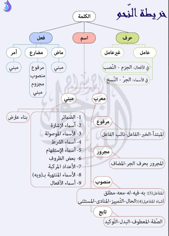 HaithamAlwazir's tweet photo. خريطة النحو 
https://t.co/Xz3W3Jv1Mp https://t.co/R5bnL7qmov