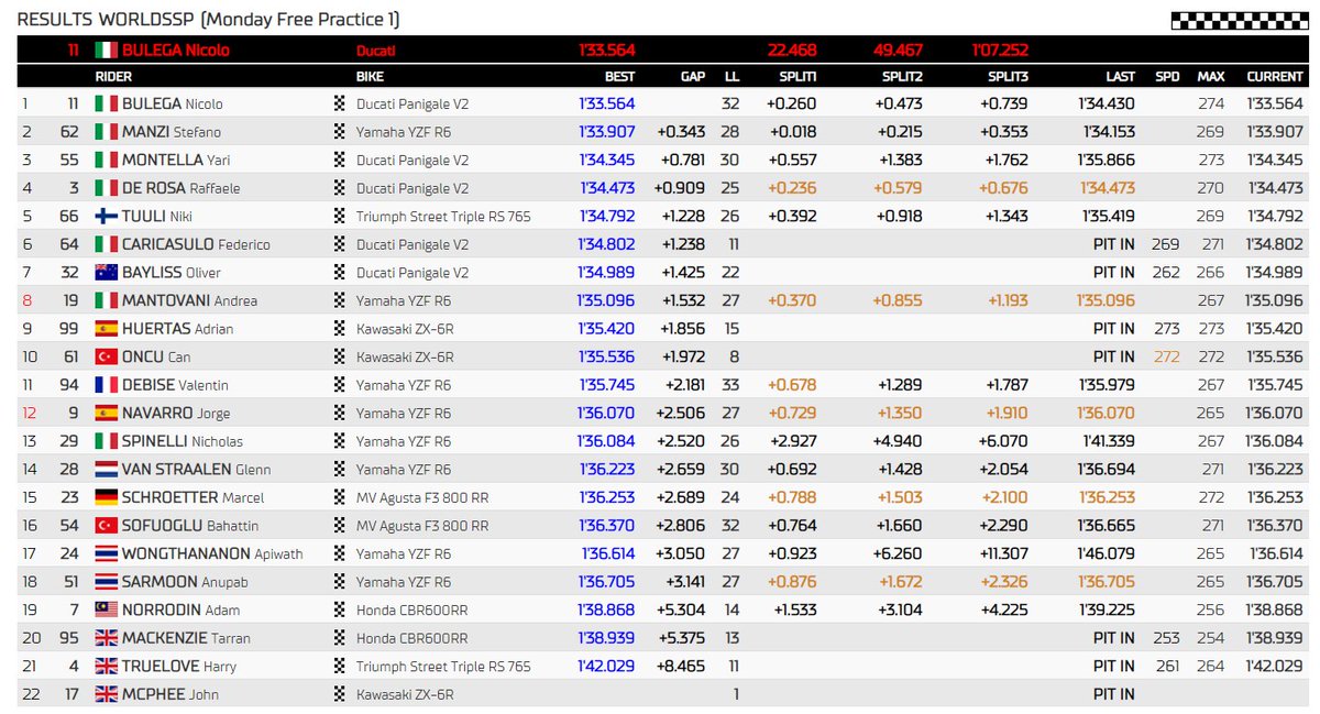 oskar_roo's tweet photo. Dominio Italia/Ducati en lo alto de la tabla al final de la primera sesión de los #WorldSSP #PITest en Phillip Island. https://t.co/4a5nLSOeO7
