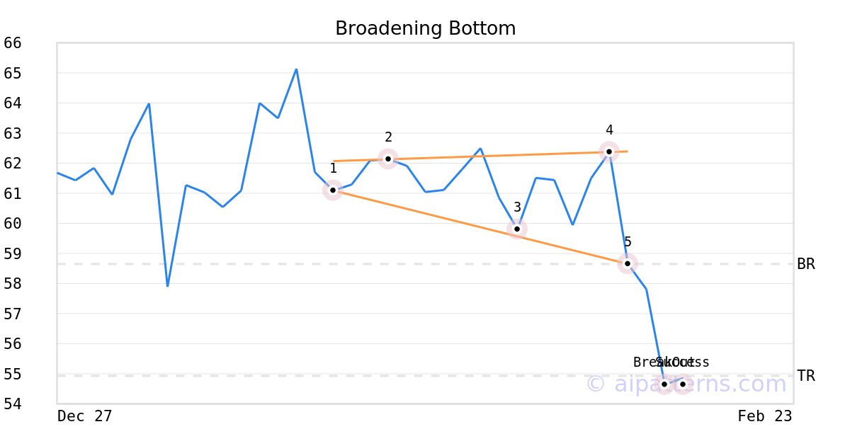 Tickeron's tweet image. A.I.dvisor made a bearish call on $SENEA, netting in a 6.84% gain over 4 days #SenecaFoods srnk.us/go/4419370