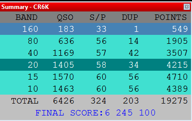 CT1ILT's tweet photo. CR6K - New European Record in SOAB ARRL CW
Thanks to all for calling and see you next one.
73 Filipe CT1ILT
#cw4ever
#hamradio
#arrlcw https://t.co/f8xB9LP398