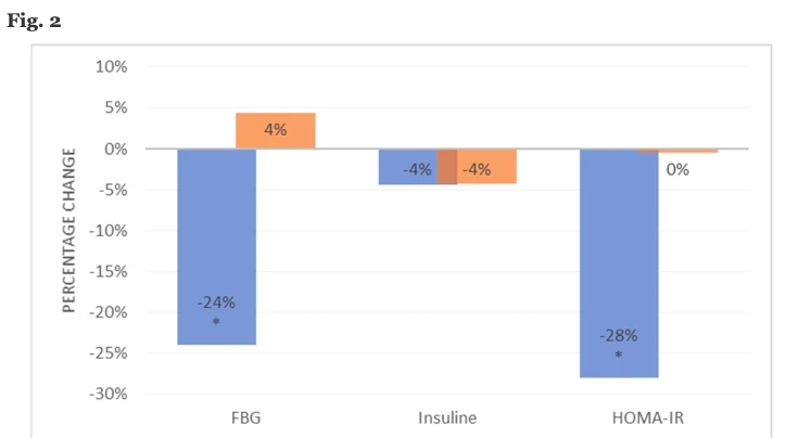 HealthyFellow's tweet photo. Effect of #ginger on #prooxidant / #antioxidant balance & #glycemic control in #diabetics w/ #ESRD on #hemodialysis
https://t.co/9kpevzBh0x
@_atanas_ @_INPST @ScienceCommuni2 @DHPSP @NutraUSA @NutraEurope @NutraAsia @DrPalmquist @shashiiyengar @Mindzatwork @ToshiyukiHorie https://t.co/CiZAvF9iQI