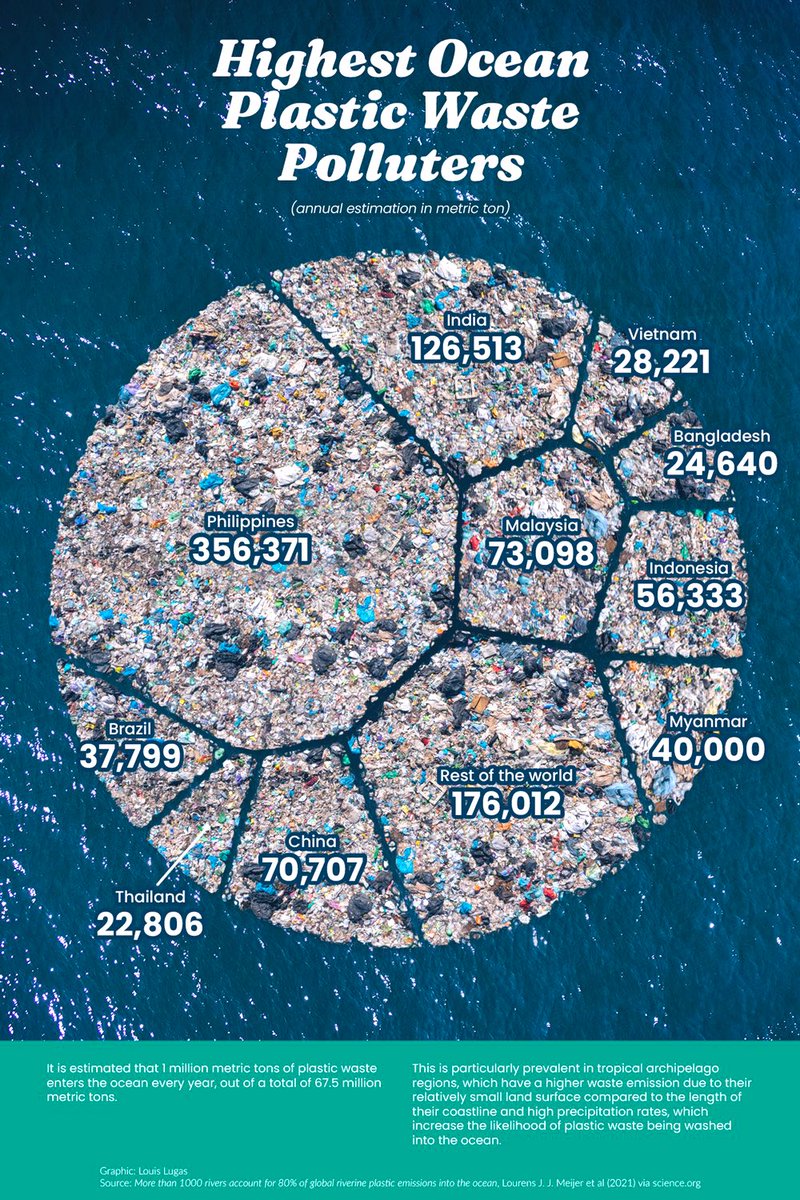 ChairAndyBau's tweet photo. Wow❗️🇵🇭 throws more plastic into the ocean 🌊 than India, China, Indonesia and Brazil COMBINED (a total population of 3.3 billion)‼️ https://t.co/QD0SODW725