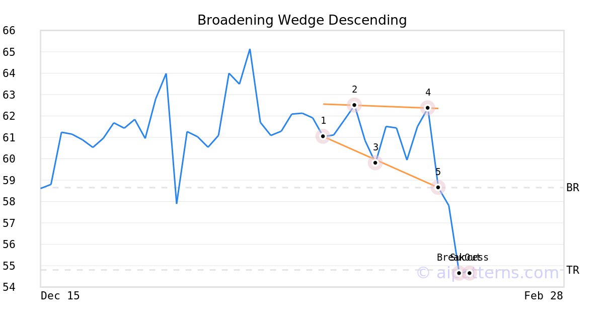 Tickeron's tweet image. A.I.dvisor made a bearish call on $SENEA, netting in a 6.84% gain over 4 days #SenecaFoods srnk.us/go/4419428