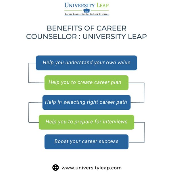 Getting the right advice from career counselling professionals will always play an integral part in the higher education journey of students.

Book your online or offline counselling session now: 09899101239

#CareerDevelopment #CareerAwareness #EducationPlanning #CareerGoals