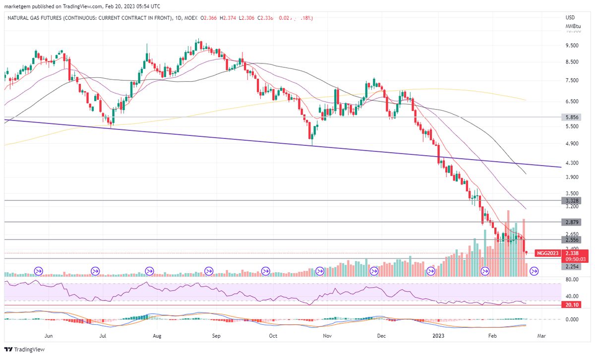 marketgem's tweet photo. #NatGas I thought we'd seen a short term bottom but the bounce didn't last long, looks like more pain to come for those long, IG still has 96% as long which has come down but not by much. Expecting seasonality plays out. https://t.co/4RGwliqEYG