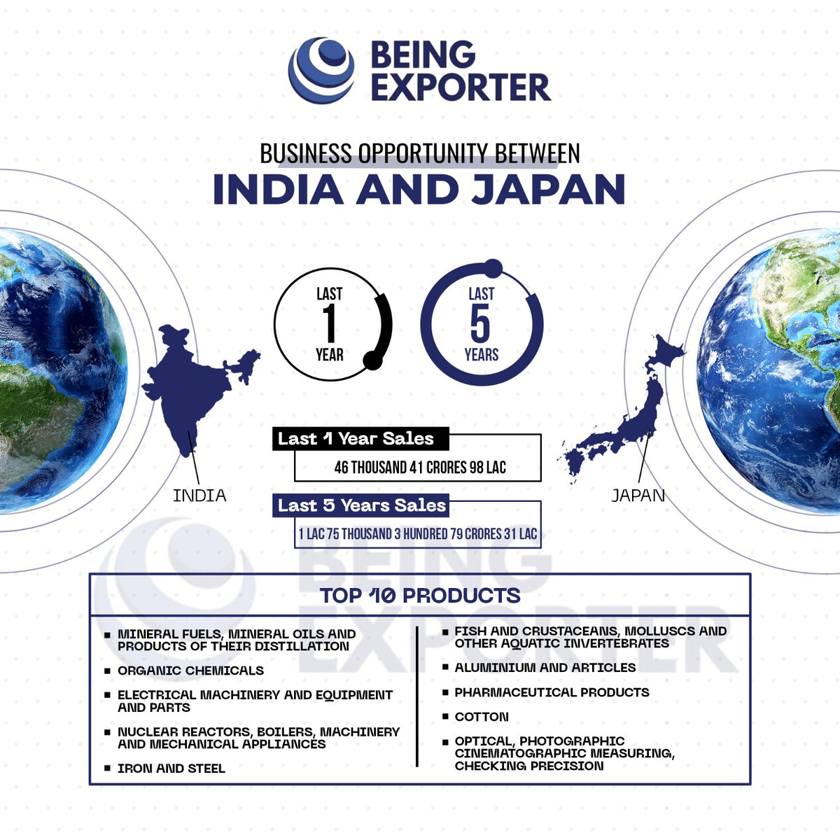 being_exporter's tweet photo. News Alert:-

Every year, India exports a diverse range of goods to Japan. If you want to know how much is exported from India to your country, 

#news #japan #india #newsalert #japanexport #exportnews #export #exportpromotion  #exportimport #BeingExporter #BhagirathGoswami https://t.co/5hLH0RmT7W